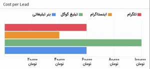 نرخ جذب بیمار در کانال های مختلف دیجیتال