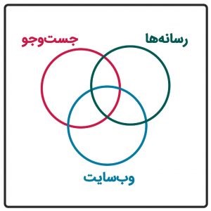 این نمودار نوع محتوایی را که پزشکان و مراکز درمانی نیاز دارند تا ایجاد کنند و همچنین بستر این محتوا را مدیریت می‌کند.