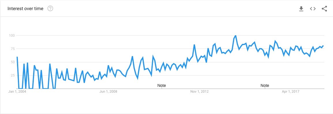 تصویر3 رشد میزان جستجوی عبارت بهترین دندانپزشکی