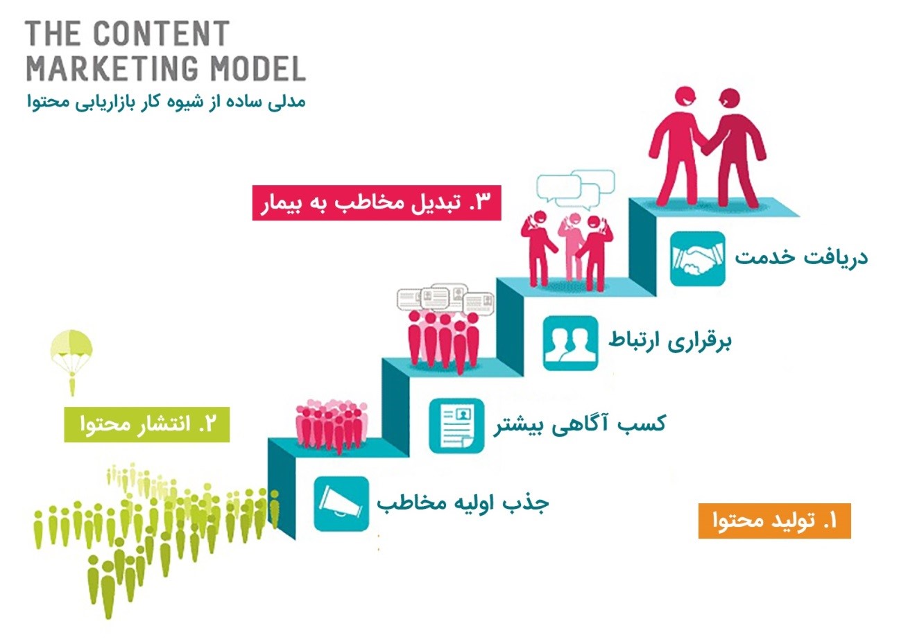 مدلی ساده از شیوه ی کار بازاریابی محتوا
