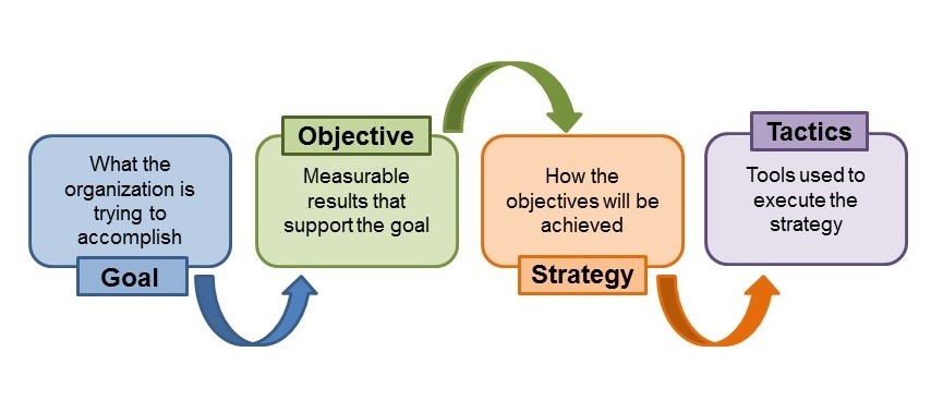تصویر2 یک استراتژی و برنامه متمرکز برای بازاریابی و تبلیغات داشته باشید