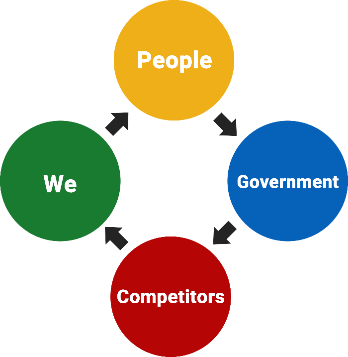 بازاریابی پزشکی بازاریابی چرخه مردم ما رقبا و حکومت