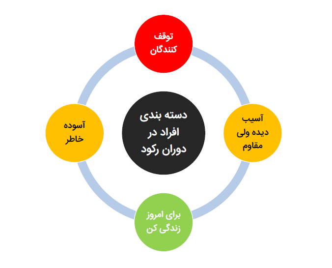 دسته بندی افراد در کرونا در دیجیتال مارکتینگ پزشکی