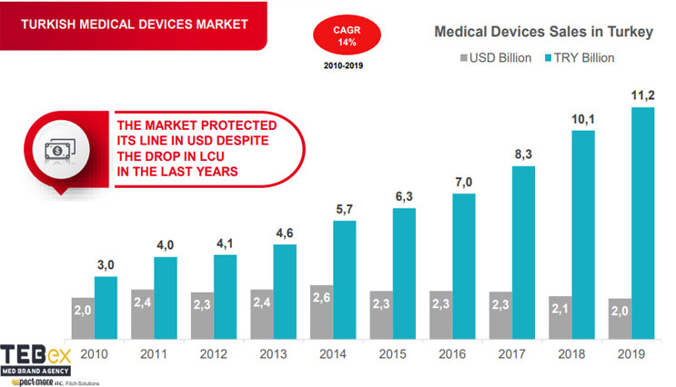 تولید کننده های پزشکی در سراسر کشور ترکیه