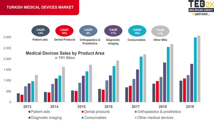 بازار تجهیزات پزشکی در ترکیه